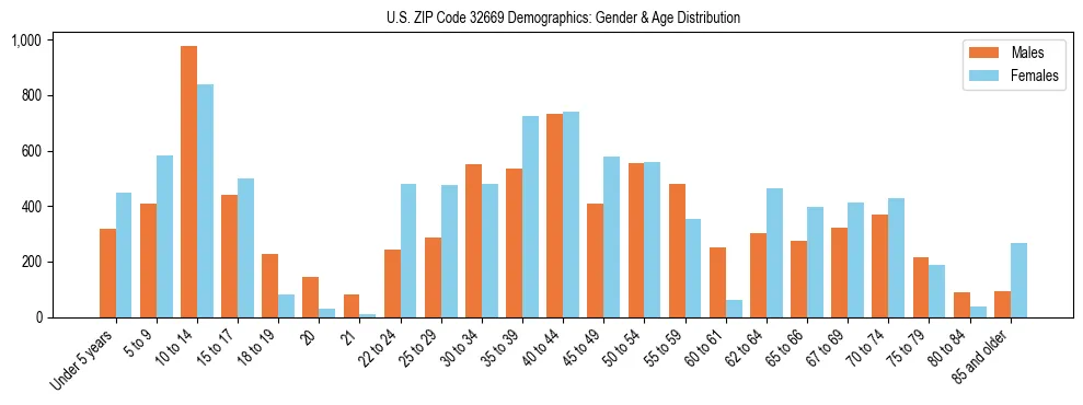 Bar chart showing the population distribution of US ZIP Code 32669 by age group and gender, based on 2023 ACS data.