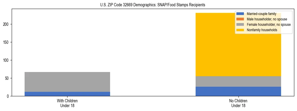 Stacked bar chart showing SNAP/Food Stamps recipient household composition by presence of children under 18 in US ZIP Code 32669, based on 2023 ACS data.