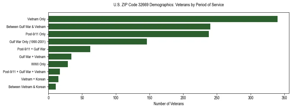 Horizontal bar chart showing veteran distribution by period of military service in US ZIP Code 32669, based on 2023 ACS data.