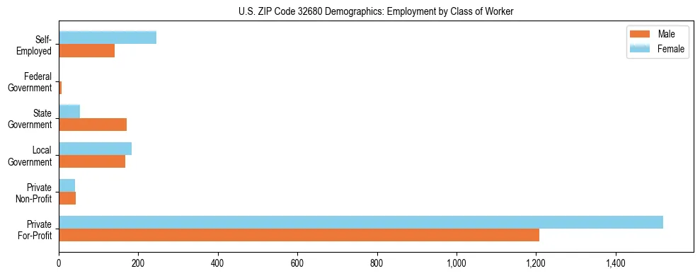 Horizontal bar chart showing employment distribution by class of worker and gender in US ZIP Code 32680, based on 2023 ACS data.