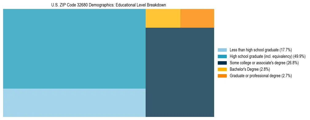 Treemap chart illustrating the educational attainment breakdown for population 25 years and over in US ZIP Code 32680.