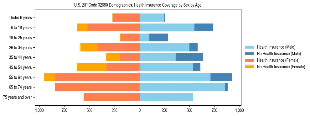 Pyramid chart showing health insurance coverage by age and sex in US ZIP Code 32680.