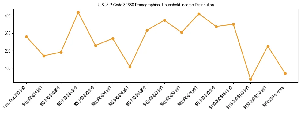 Horizontal bar chart showing household income distribution in US ZIP Code 32680.
