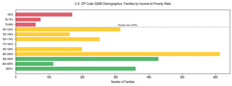 Horizontal bar chart showing family distribution by income-to-poverty ratio in US ZIP Code 32680, based on 2023 ACS data.