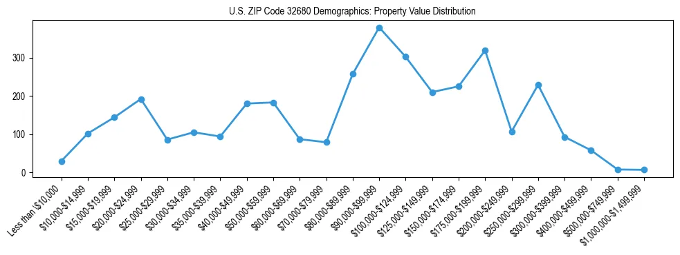 Line chart showing the distribution of property values for owner-occupied housing units in US ZIP Code 32680.