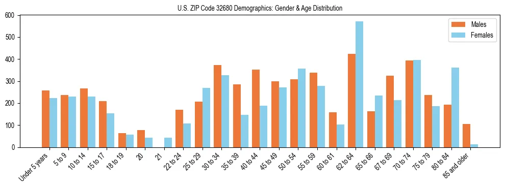 Bar chart showing the population distribution of US ZIP Code 32680 by age group and gender, based on 2023 ACS data.