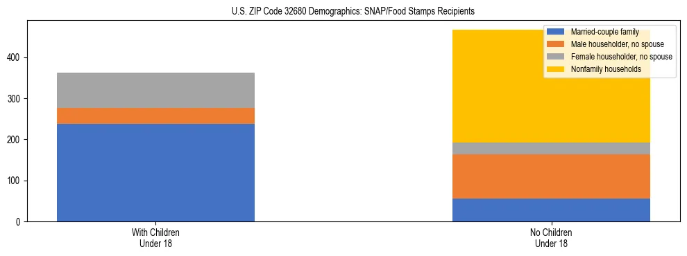 Stacked bar chart showing SNAP/Food Stamps recipient household composition by presence of children under 18 in US ZIP Code 32680, based on 2023 ACS data.