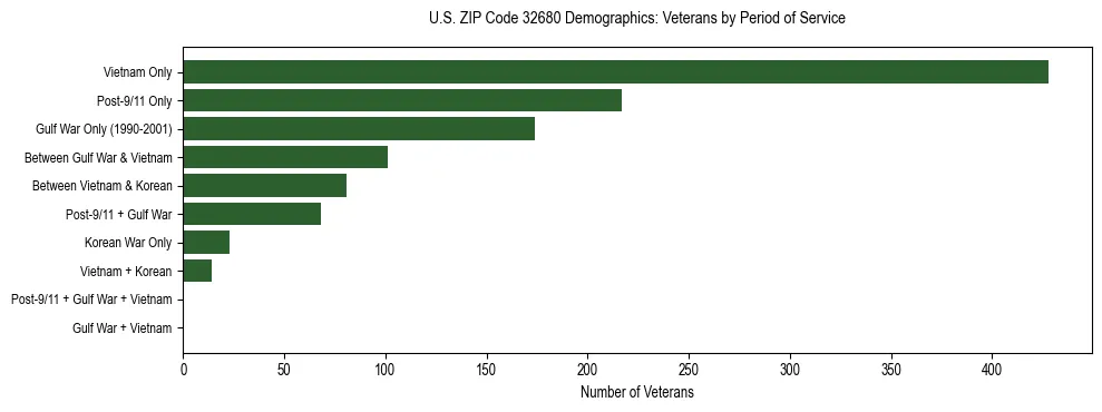 Horizontal bar chart showing veteran distribution by period of military service in US ZIP Code 32680, based on 2023 ACS data.