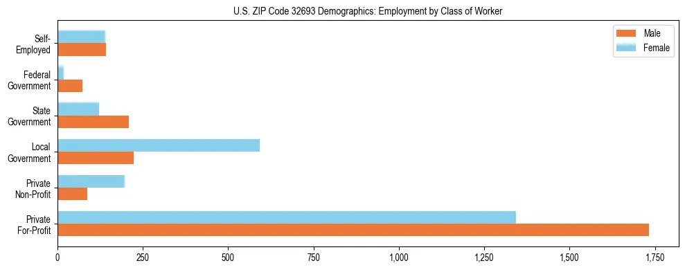 Horizontal bar chart showing employment distribution by class of worker and gender in US ZIP Code 32693, based on 2023 ACS data.