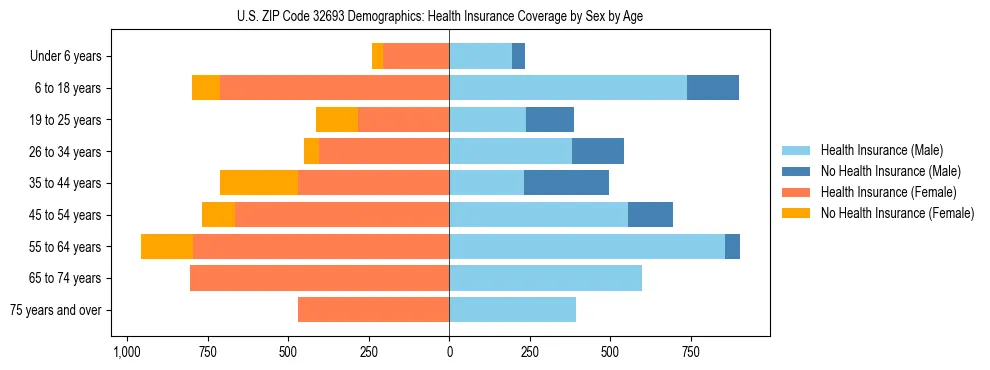 Pyramid chart showing health insurance coverage by age and sex in US ZIP Code 32693.