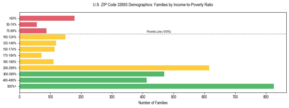 Horizontal bar chart showing family distribution by income-to-poverty ratio in US ZIP Code 32693, based on 2023 ACS data.