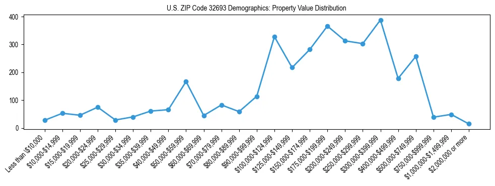 Line chart showing the distribution of property values for owner-occupied housing units in US ZIP Code 32693.