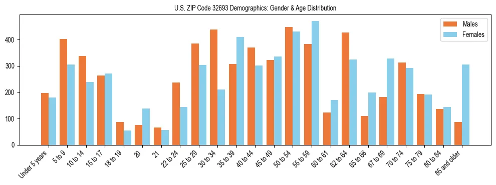 Bar chart showing the population distribution of US ZIP Code 32693 by age group and gender, based on 2023 ACS data.