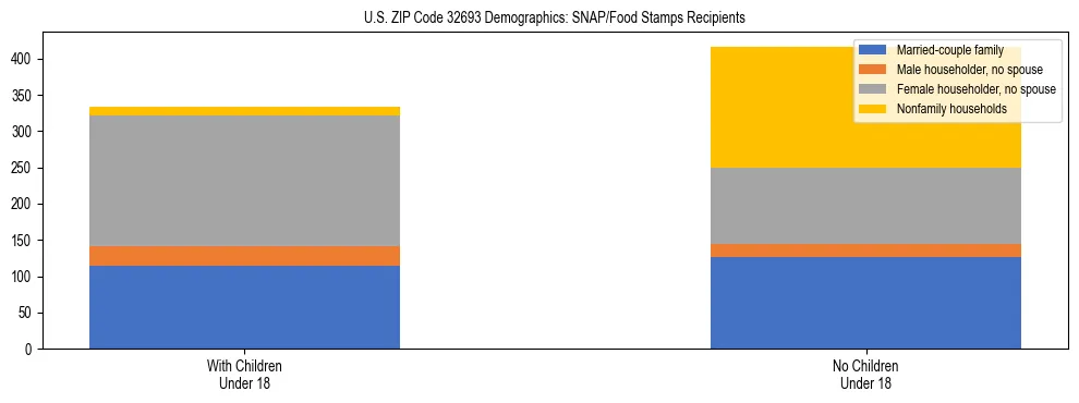 Stacked bar chart showing SNAP/Food Stamps recipient household composition by presence of children under 18 in US ZIP Code 32693, based on 2023 ACS data.