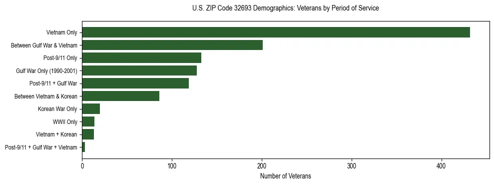 Horizontal bar chart showing veteran distribution by period of military service in US ZIP Code 32693, based on 2023 ACS data.