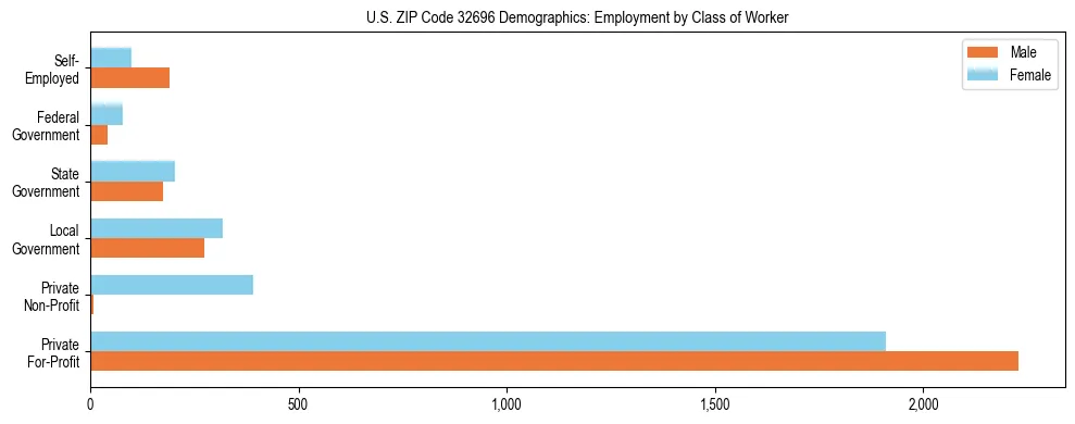 Horizontal bar chart showing employment distribution by class of worker and gender in US ZIP Code 32696, based on 2023 ACS data.