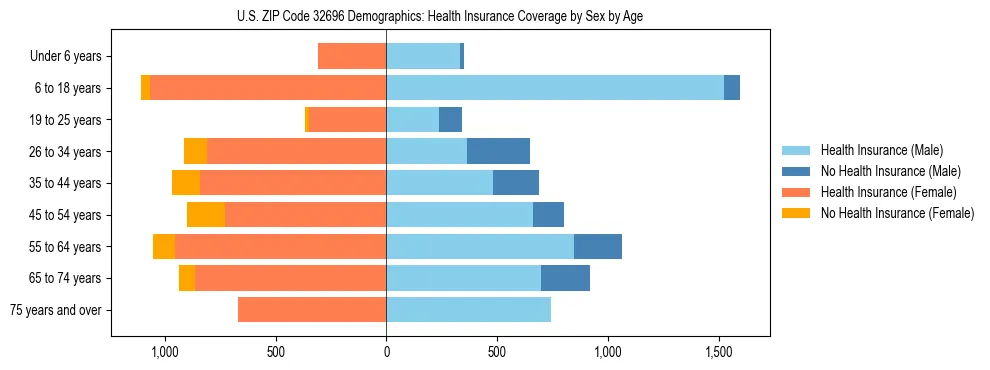 Pyramid chart showing health insurance coverage by age and sex in US ZIP Code 32696.