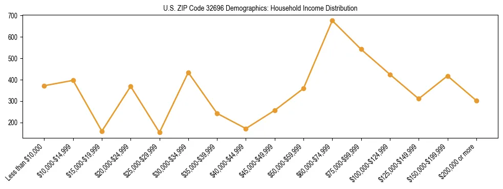Horizontal bar chart showing household income distribution in US ZIP Code 32696.
