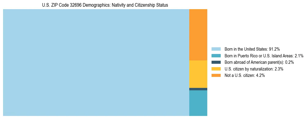 Treemap showing the population distribution by nativity and citizenship status in US ZIP Code 32696 based on U.S. Census data.