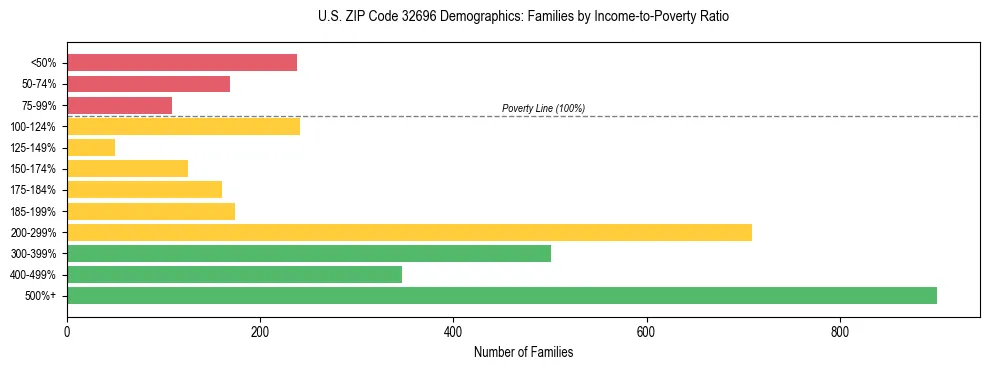 Horizontal bar chart showing family distribution by income-to-poverty ratio in US ZIP Code 32696, based on 2023 ACS data.