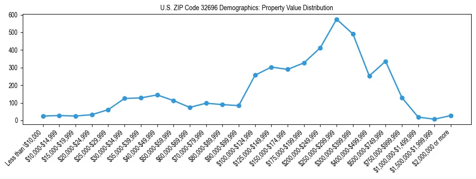 Line chart showing the distribution of property values for owner-occupied housing units in US ZIP Code 32696.