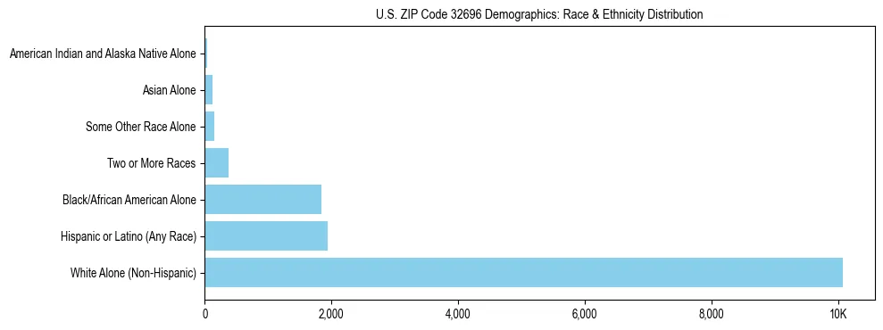Race and Ethnicity Distribution Chart for US ZIP Code 32696