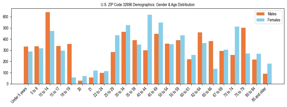 Bar chart showing the population distribution of US ZIP Code 32696 by age group and gender, based on 2023 ACS data.