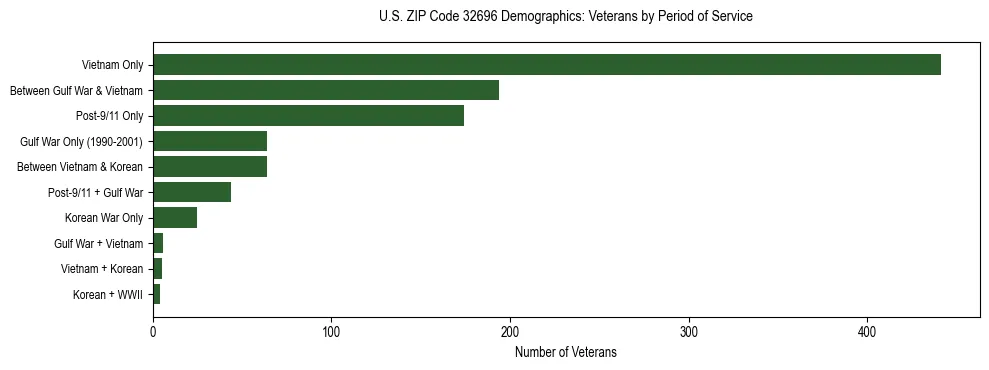 Horizontal bar chart showing veteran distribution by period of military service in US ZIP Code 32696, based on 2023 ACS data.