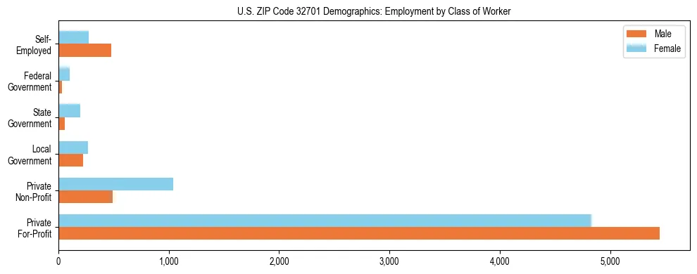 Horizontal bar chart showing employment distribution by class of worker and gender in US ZIP Code 32701, based on 2023 ACS data.