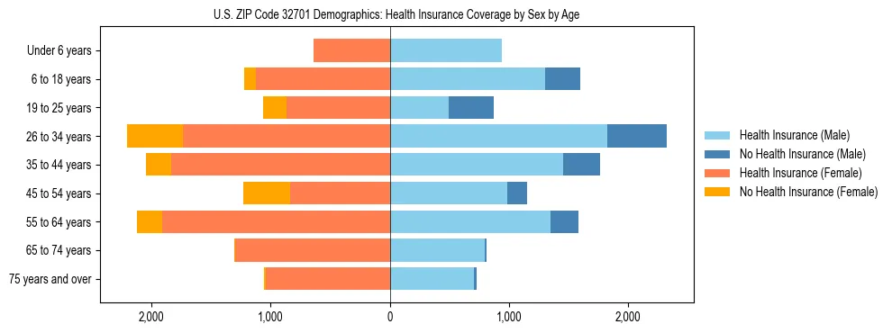 Pyramid chart showing health insurance coverage by age and sex in US ZIP Code 32701.
