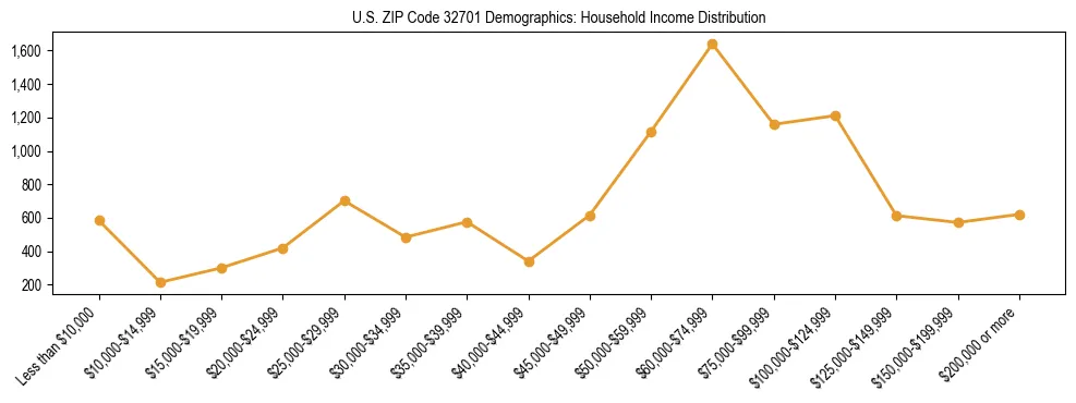 Horizontal bar chart showing household income distribution in US ZIP Code 32701.