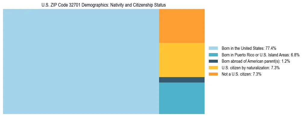 Treemap showing the population distribution by nativity and citizenship status in US ZIP Code 32701 based on U.S. Census data.