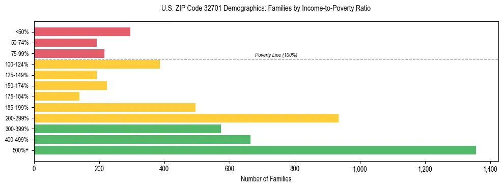 Horizontal bar chart showing family distribution by income-to-poverty ratio in US ZIP Code 32701, based on 2023 ACS data.