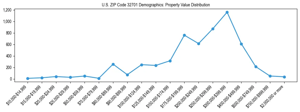 Line chart showing the distribution of property values for owner-occupied housing units in US ZIP Code 32701.