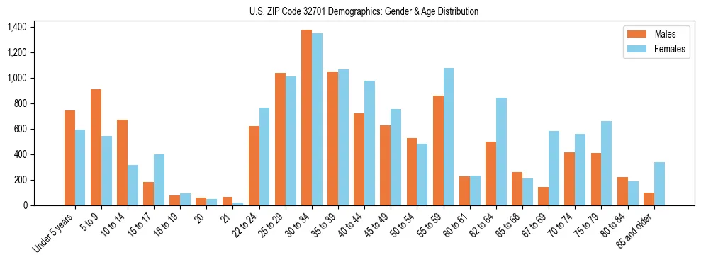 Bar chart showing the population distribution of US ZIP Code 32701 by age group and gender, based on 2023 ACS data.