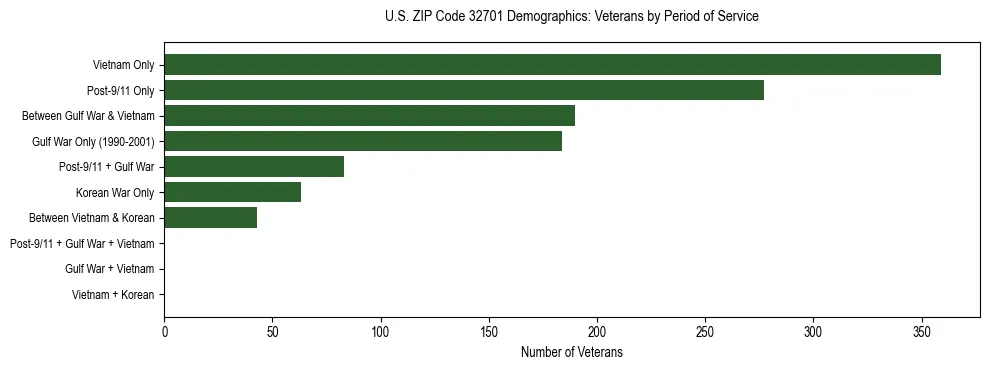 Horizontal bar chart showing veteran distribution by period of military service in US ZIP Code 32701, based on 2023 ACS data.