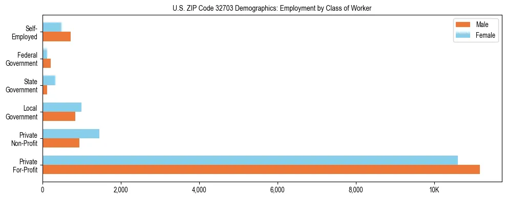 Horizontal bar chart showing employment distribution by class of worker and gender in US ZIP Code 32703, based on 2023 ACS data.