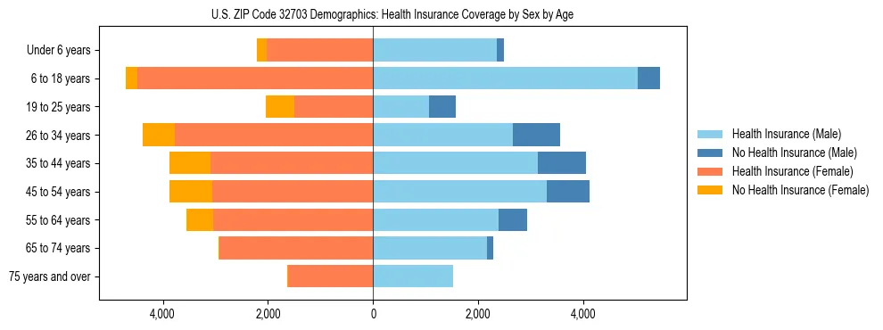 Pyramid chart showing health insurance coverage by age and sex in US ZIP Code 32703.
