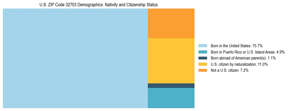 Treemap showing the population distribution by nativity and citizenship status in US ZIP Code 32703 based on U.S. Census data.