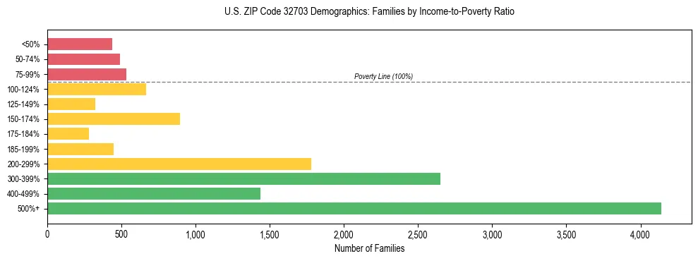 Horizontal bar chart showing family distribution by income-to-poverty ratio in US ZIP Code 32703, based on 2023 ACS data.
