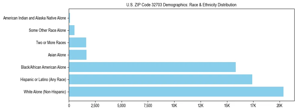 Race and Ethnicity Distribution Chart for US ZIP Code 32703