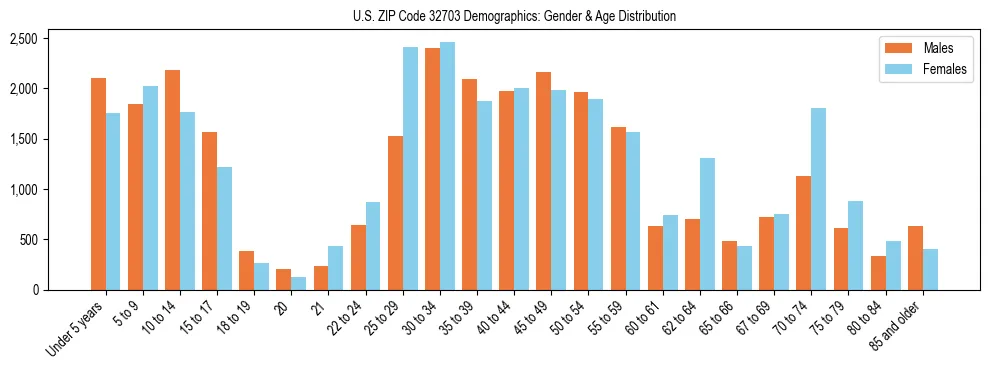 Bar chart showing the population distribution of US ZIP Code 32703 by age group and gender, based on 2023 ACS data.