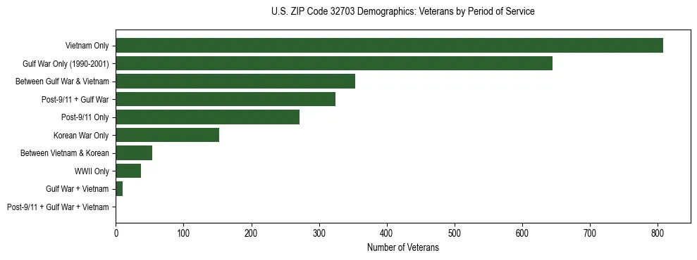 Horizontal bar chart showing veteran distribution by period of military service in US ZIP Code 32703, based on 2023 ACS data.