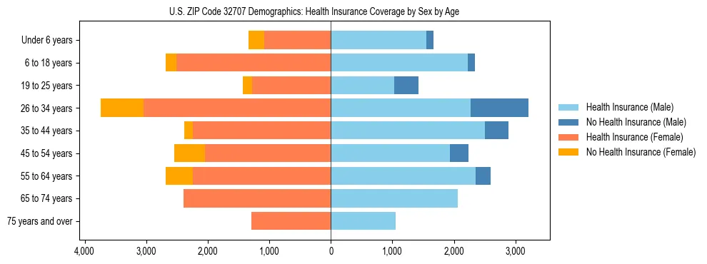 Pyramid chart showing health insurance coverage by age and sex in US ZIP Code 32707.