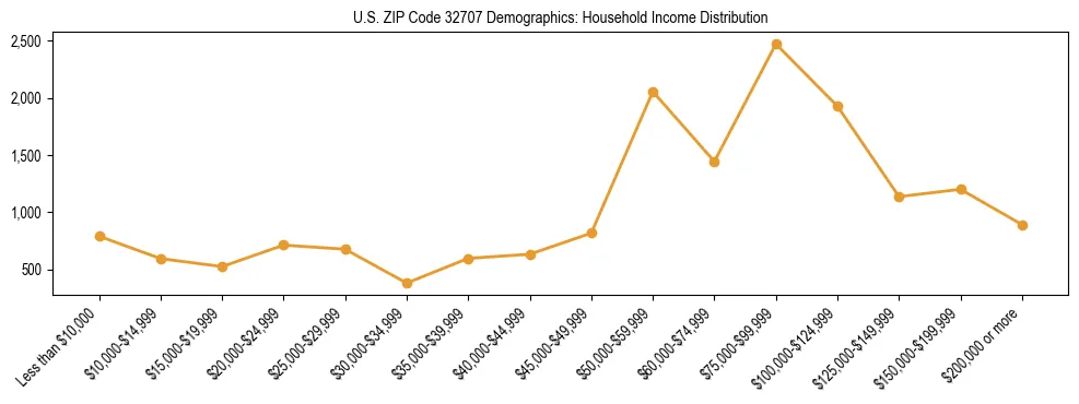 Horizontal bar chart showing household income distribution in US ZIP Code 32707.