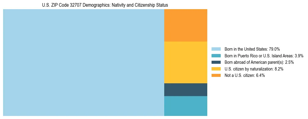 Treemap showing the population distribution by nativity and citizenship status in US ZIP Code 32707 based on U.S. Census data.
