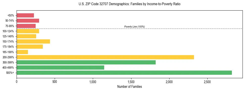 Horizontal bar chart showing family distribution by income-to-poverty ratio in US ZIP Code 32707, based on 2023 ACS data.