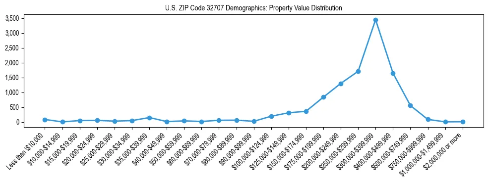 Line chart showing the distribution of property values for owner-occupied housing units in US ZIP Code 32707.
