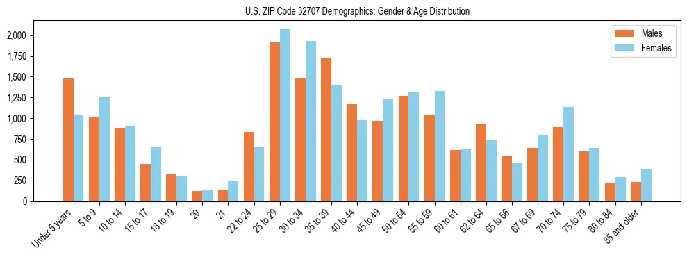 Bar chart showing the population distribution of US ZIP Code 32707 by age group and gender, based on 2023 ACS data.