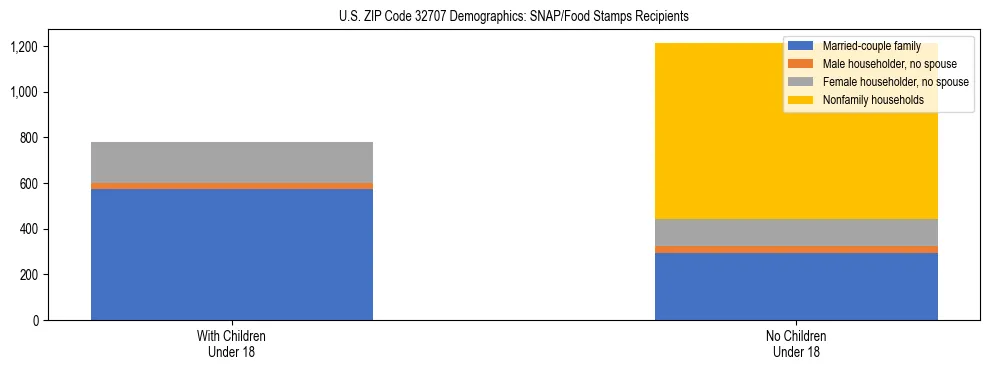 Stacked bar chart showing SNAP/Food Stamps recipient household composition by presence of children under 18 in US ZIP Code 32707, based on 2023 ACS data.
